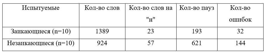 Количественные данные исследования
